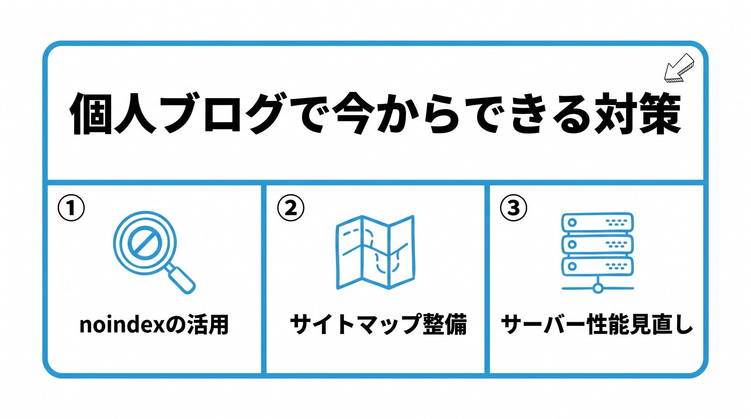 個人ブログで今からできる対策を、noindexの活用・サイトマップ整備・サーバー性能見直しという3つに分けて図解したインフォグラフィックです。