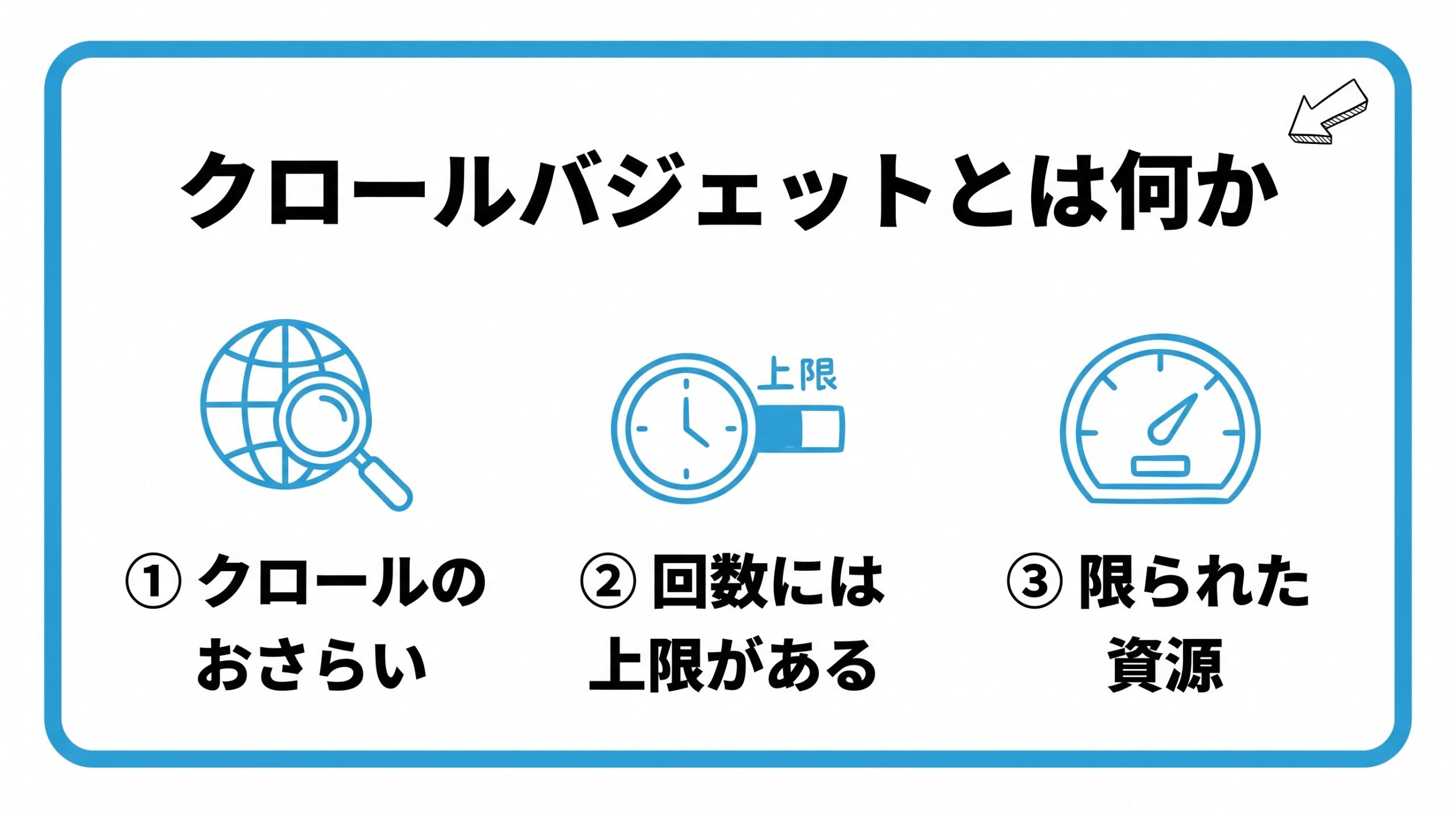 クロールバジェットとは何かを、クロールのおさらい・回数には上限がある・限られた資源という3つに分けて図解したインフォグラフィックです。
