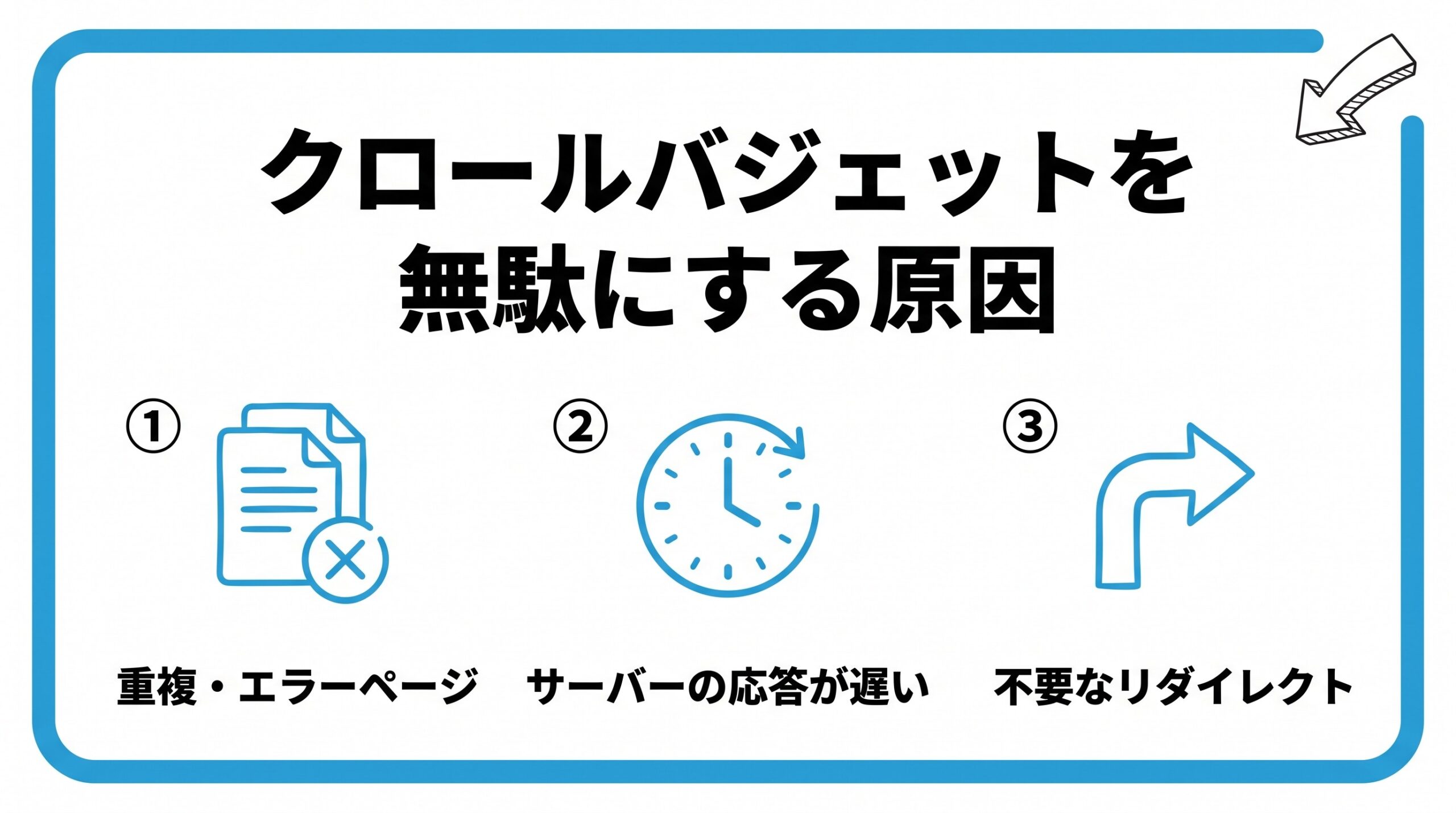 クロールバジェットを無駄にする原因を、重複ページやエラーページ・サーバーの応答が遅い・不要なリダイレクトという3つに分けて図解したインフォグラフィックです。