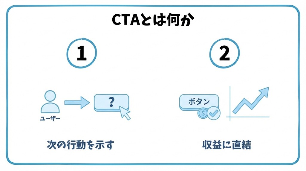 CTAとは何かを、読者の次の行動を明確に示す・アフィリエイトブログでの重要性という2つに分けて図解したインフォグラフィックです。