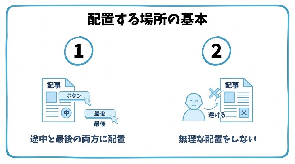 配置する場所の基本を、記事の途中と最後、両方に置く・内容と関係のない場所に無理に置かないという2つに分けて図解したインフォグラフィックです。