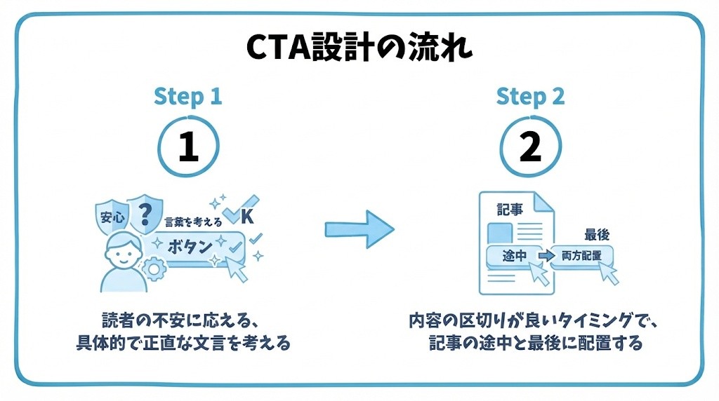 CTA(コールトゥアクション)について、まず読者の疑問や不安に応える、具体的で正直な文言を考えることから、内容の区切りが良いタイミングで、記事の途中と最後に配置するという流れを2ステップで図解したインフォグラフィックです。