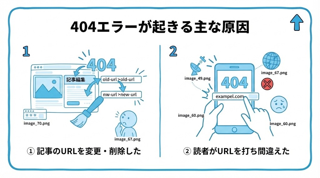404エラーが起きる主な原因を、記事のURLを変更・削除した・読者がURLを打ち間違えたという2つに分けて図解したインフォグラフィックです。