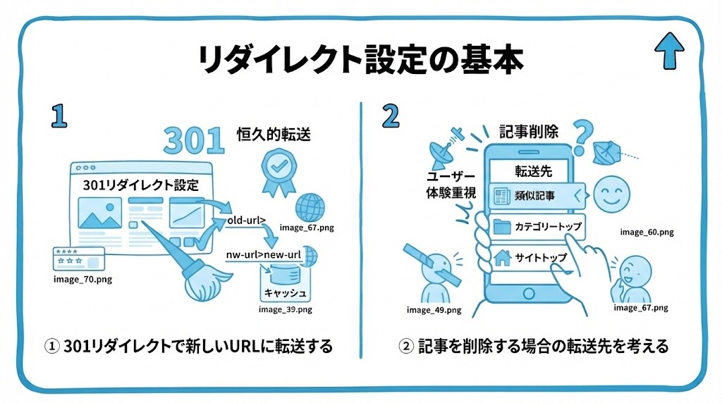 リダイレクト設定の基本を、301リダイレクトで新しいURLに転送する・記事を削除する場合の転送先を考えるという2つに分けて図解したインフォグラフィックです。