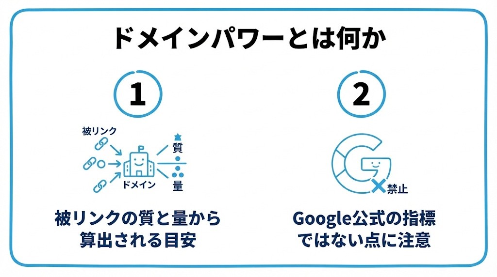 ドメインパワーとは何かを、被リンクの質と量から算出される目安・Google公式の指標ではない点に注意という2つに分けて図解したインフォグラフィックです。