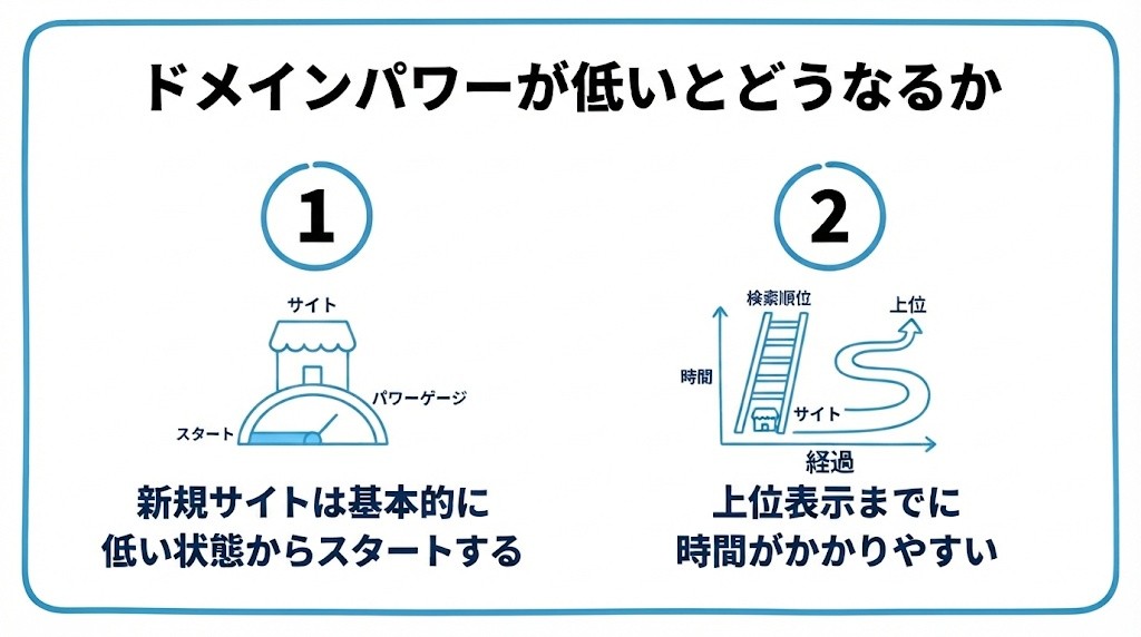 ドメインパワーが低いとどうなるかを、新規サイトは基本的に低い状態からスタートする・上位表示までに時間がかかりやすいという2つに分けて図解したインフォグラフィックです。