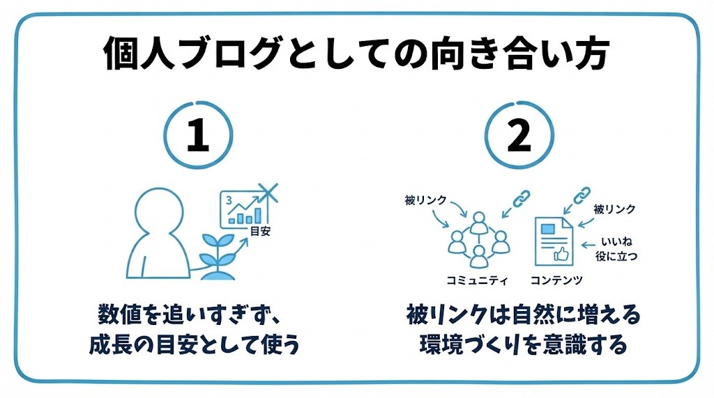 個人ブログとしての向き合い方を、数値を追いすぎず、成長の目安として使う・被リンクは自然に増える環境づくりを意識するという2つに分けて図解したインフォグラフィックです。