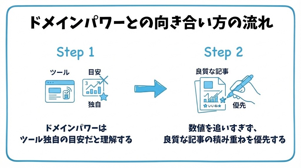 ドメインパワーについて、まずドメインパワーはツール独自の目安だと理解することから、数値を追いすぎず、良質な記事の積み重ねを優先するという流れを2ステップで図解したインフォグラフィックです。