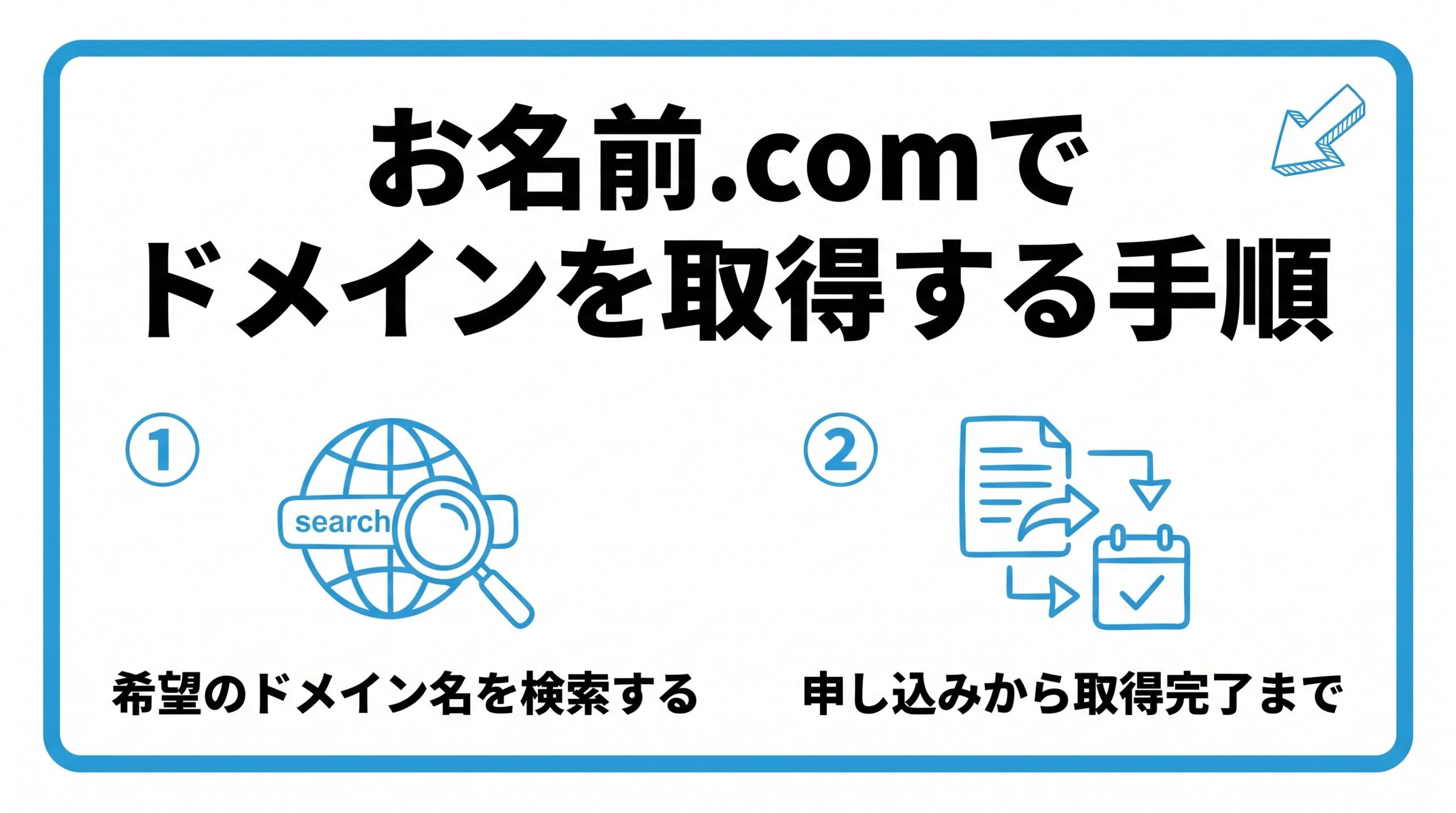 お名前.comで独自ドメインを取得する手順を、希望のドメイン名を検索する・申し込みから取得完了までという2つに分けて図解したインフォグラフィックです。