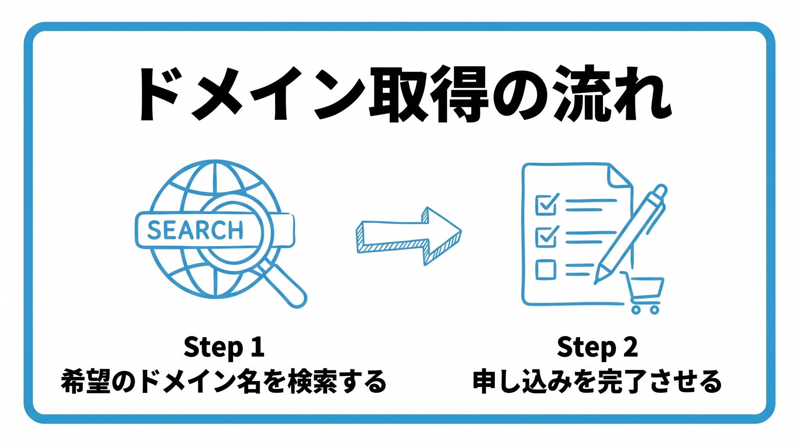 独自ドメインの取得について、まず希望のドメイン名を検索することから、申し込みを完了させるという流れを2ステップで図解したインフォグラフィックです。