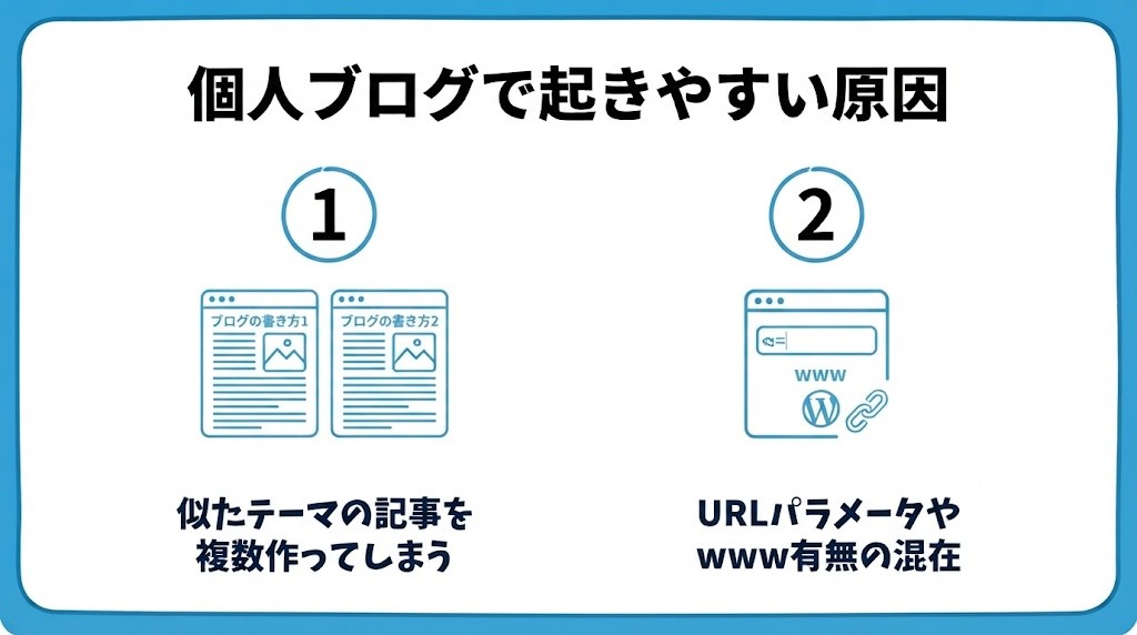 個人ブログで重複コンテンツが起きやすい原因を、似たテーマの記事を複数作ってしまう・URLパラメータやwww有無の混在という2つに分けて図解したインフォグラフィックです。