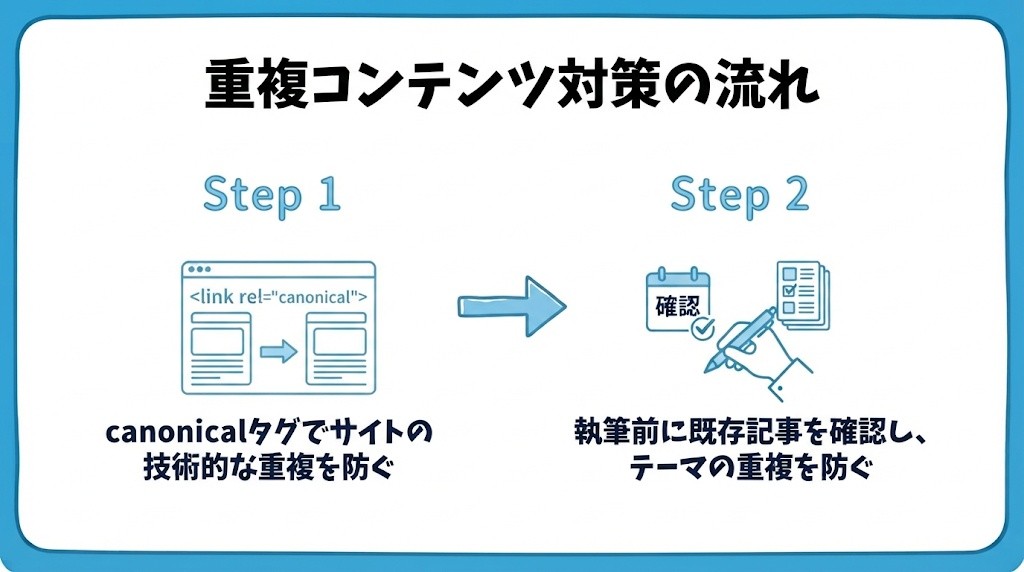 重複コンテンツについて、まずcanonicalタグでサイトの技術的な重複を防ぐことから、執筆前に既存記事を確認し、テーマの重複を防ぐという流れを2ステップで図解したインフォグラフィックです。