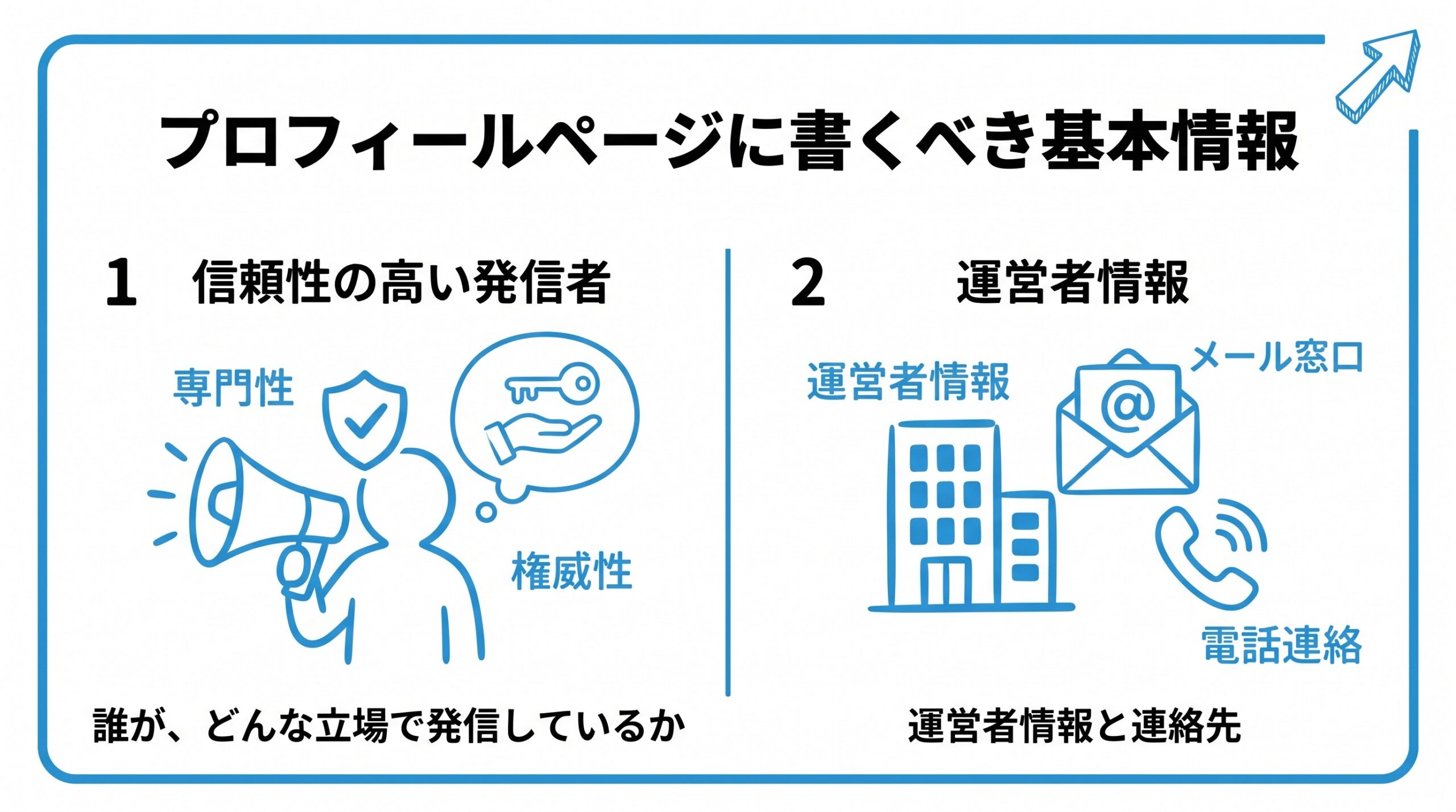プロフィールページに書くべき基本情報を、誰が、どんな立場で発信しているか・運営者情報と連絡先という2つに分けて図解したインフォグラフィックです。