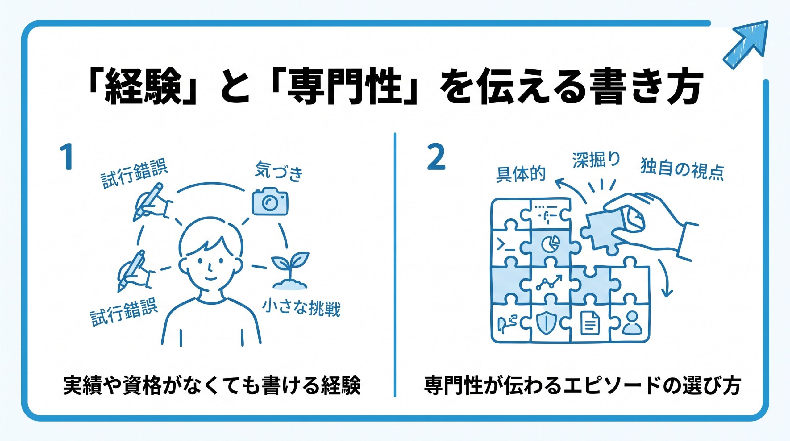 「経験」と「専門性」を伝える書き方を、実績や資格がなくても書ける経験・専門性が伝わるエピソードの選び方という2つに分けて図解したインフォグラフィックです。