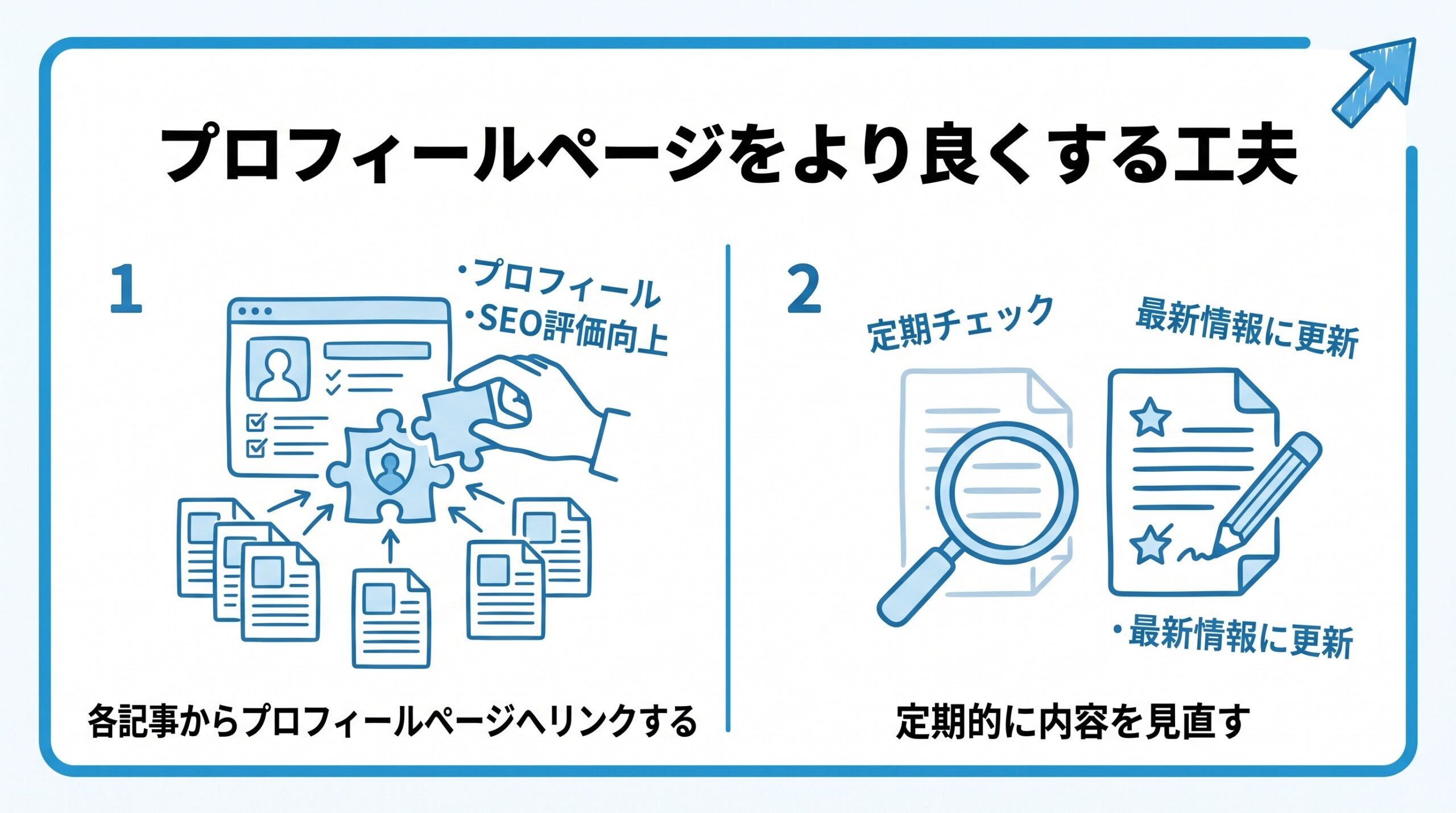 プロフィールページをより良くする工夫を、各記事からプロフィールページへリンクする・定期的に内容を見直すという2つに分けて図解したインフォグラフィックです。