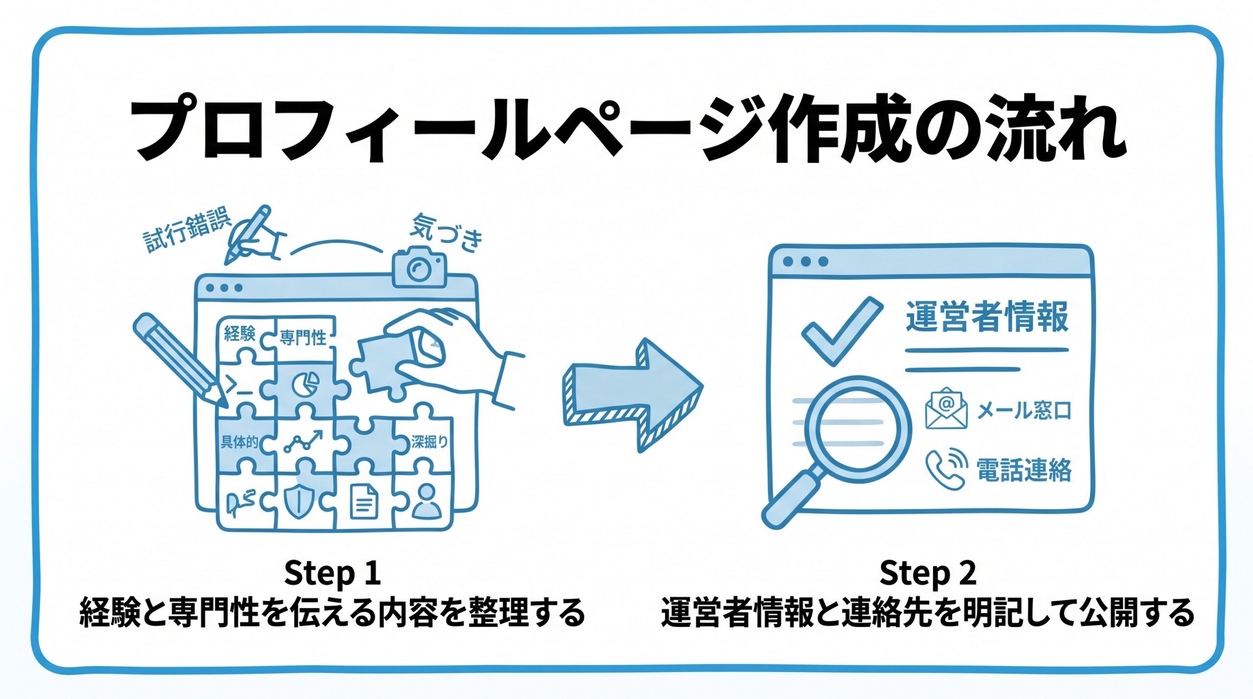 E-E-A-Tを高めるプロフィールページについて、まず経験と専門性を伝える内容を整理することから、運営者情報と連絡先を明記して公開するという流れを2ステップで図解したインフォグラフィックです。