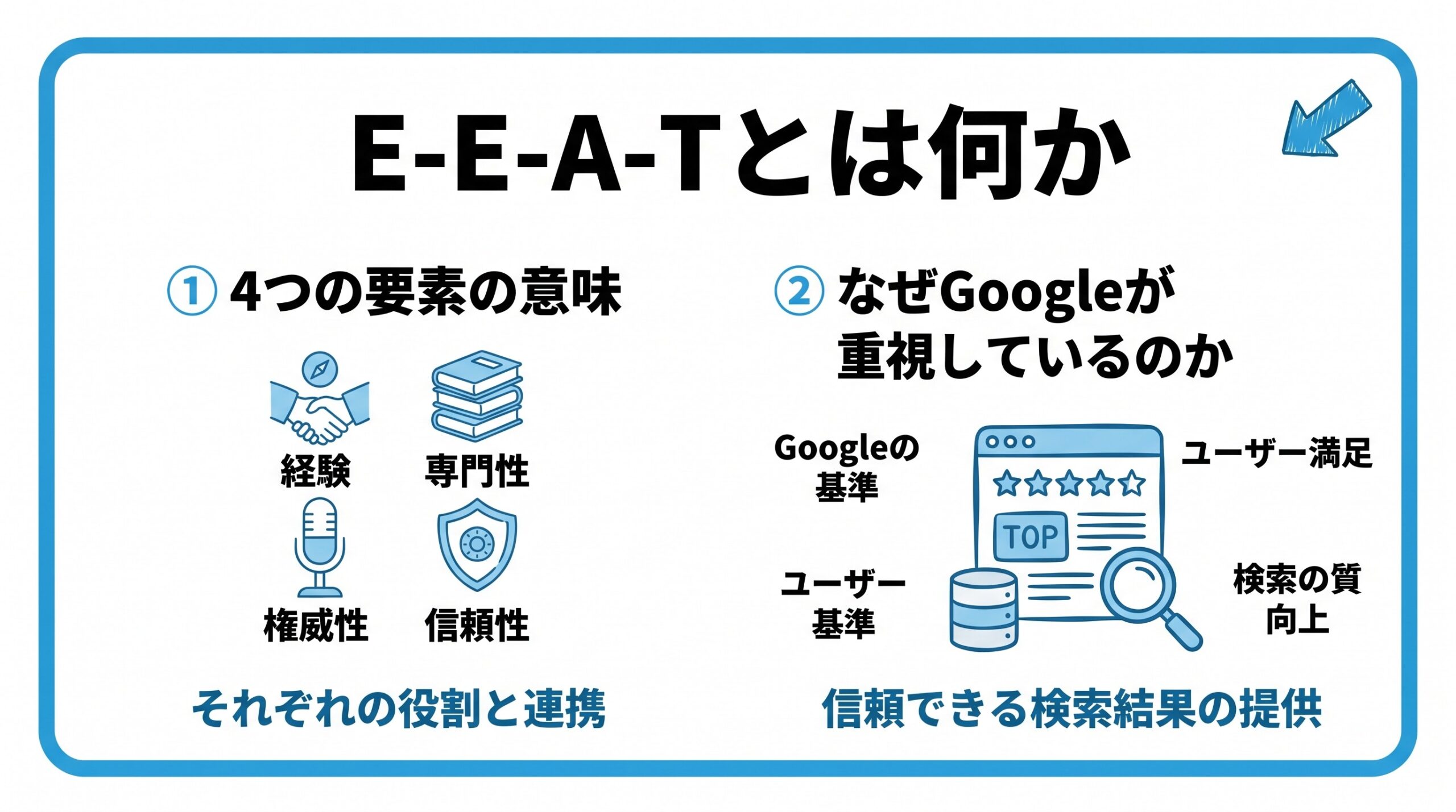 E-E-A-Tとは何かを、4つの要素の意味・なぜGoogleが重視しているのかという2つに分けて図解したインフォグラフィックです。