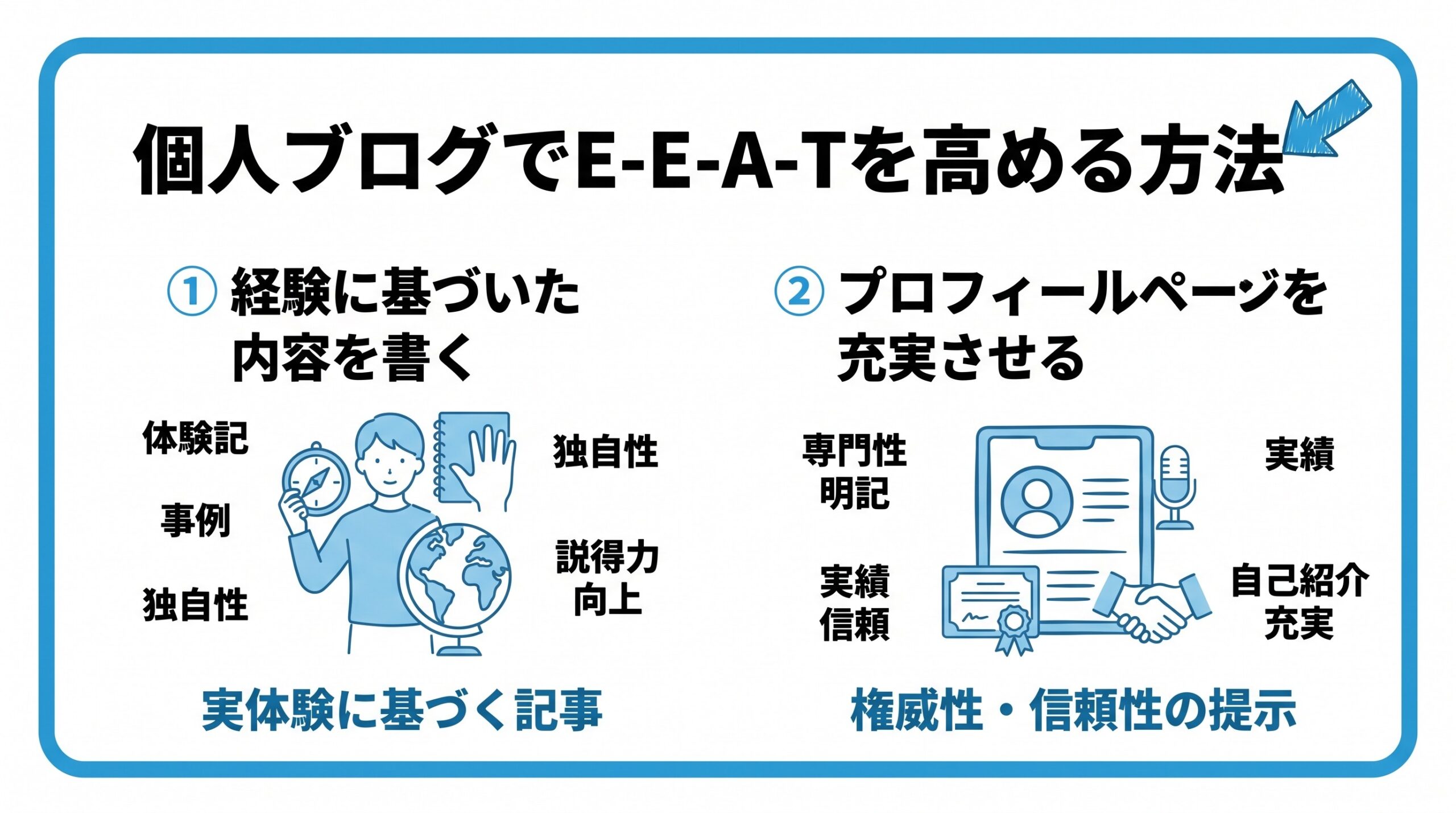 個人ブログでE-E-A-Tを高める方法を、経験に基づいた内容を書く・プロフィールページを充実させるという2つに分けて図解したインフォグラフィックです。