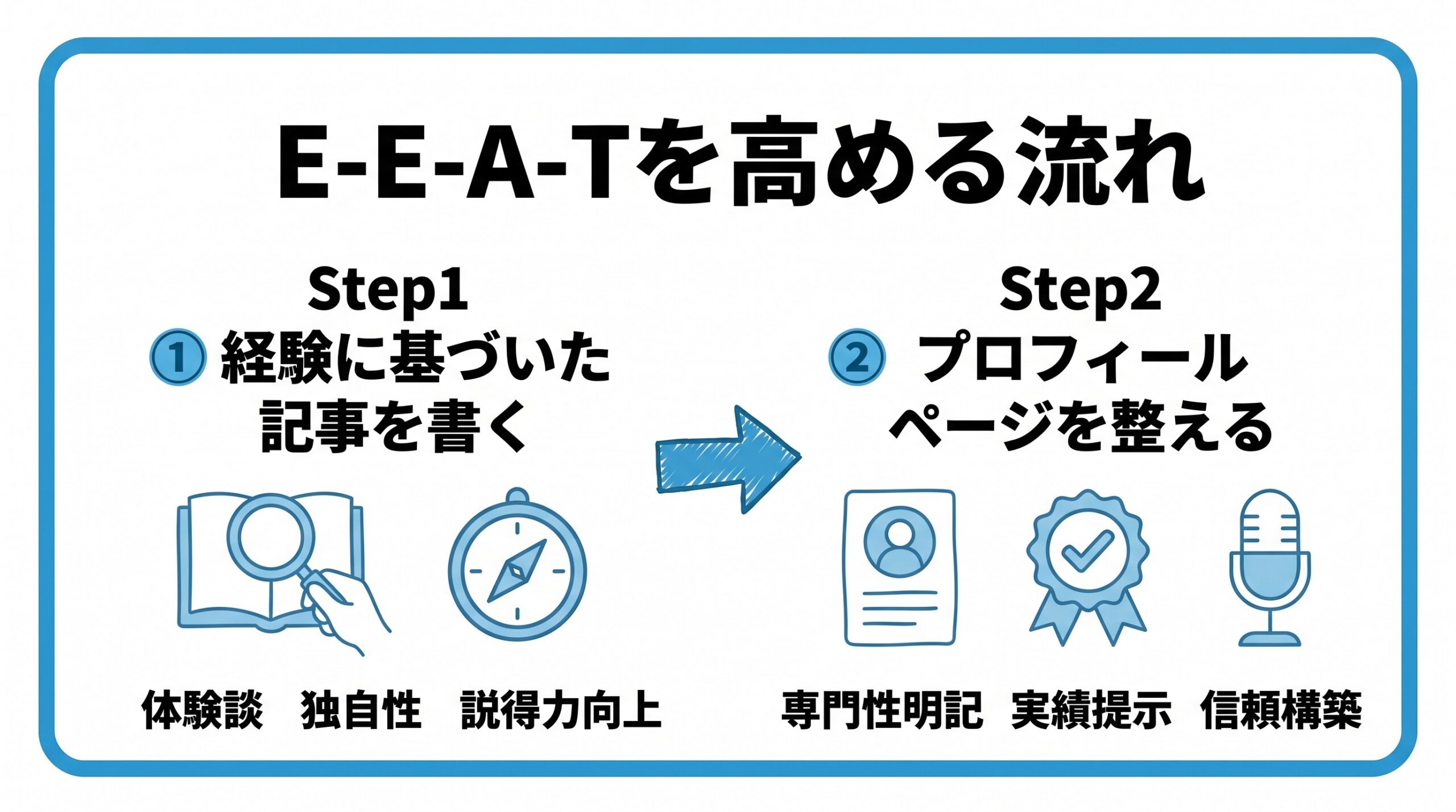 E-E-A-Tについて、まず経験に基づいた記事を書くことから、プロフィールページを整えるという流れを2ステップで図解したインフォグラフィックです。