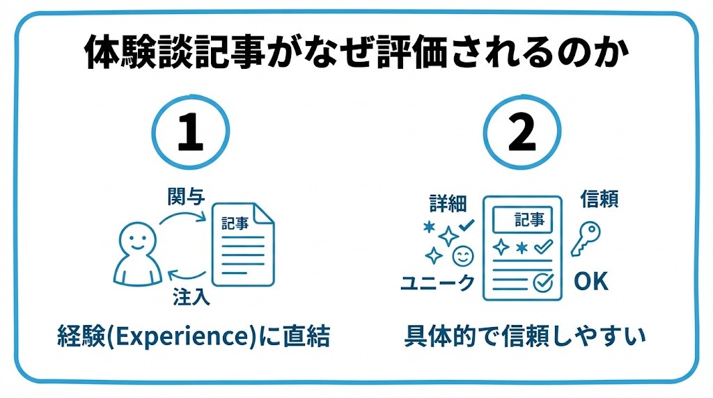 体験談記事がなぜ評価されるのかを、E-E-A-Tの「経験(Experience)」に直結する・読者にとっても具体的で信頼しやすいという2つに分けて図解したインフォグラフィックです。
