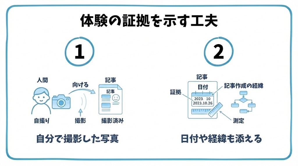 体験の証拠を示す工夫を、自分で撮影した写真やスクリーンショットを使う・使用した日付や経緯も添えるという2つに分けて図解したインフォグラフィックです。