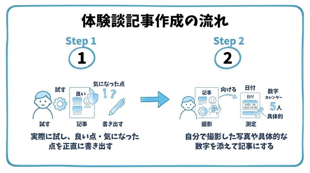 体験談記事について、まず実際に試し、良い点・気になった点を正直に書き出すことから、自分で撮影した写真や具体的な数字を添えて記事にするという流れを2ステップで図解したインフォグラフィックです。