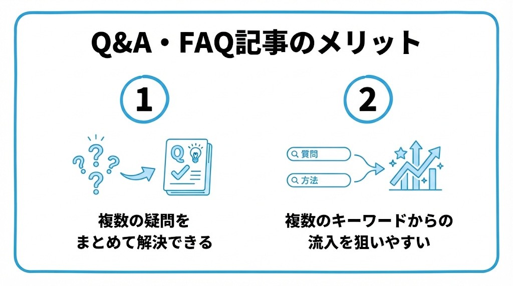 Q&A・FAQ記事のメリットを、複数の疑問をまとめて解決できる・複数のキーワードからの流入を狙いやすいという2つに分けて図解したインフォグラフィックです。