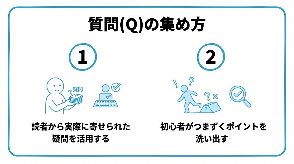 Q&A・FAQ記事の質問(Q)の集め方を、読者から実際に寄せられた疑問を活用する・「初心者が最初につまずくポイント」を洗い出すという2つに分けて図解したインフォグラフィックです。