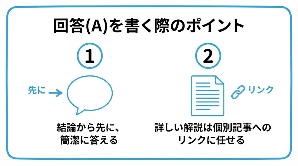 FAQ記事で回答(A)を書く際のポイントを、結論から先に、簡潔に答える・詳しい解説は個別記事へのリンクに任せるという2つに分けて図解したインフォグラフィックです。