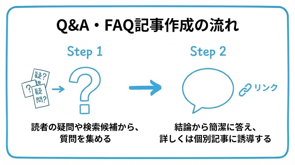 Q&A・FAQ記事について、まず読者の疑問や検索候補から、質問(Q)を集めることから、結論から簡潔に答え、詳しくは個別記事に誘導するという流れを2ステップで図解したインフォグラフィックです。