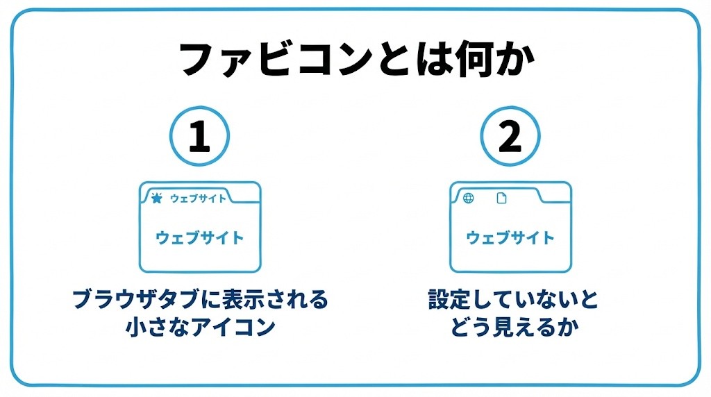 ファビコンとは何かを、ブラウザタブに表示される小さなアイコン・設定していないとどう見えるかという2つに分けて図解したインフォグラフィックです。