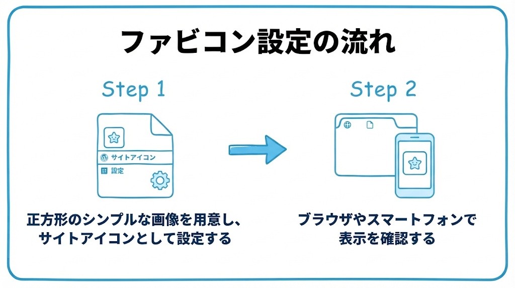 ファビコン設定について、まず正方形のシンプルな画像を用意し、サイトアイコンとして設定することから、ブラウザやスマートフォンで表示を確認するという流れを2ステップで図解したインフォグラフィックです。