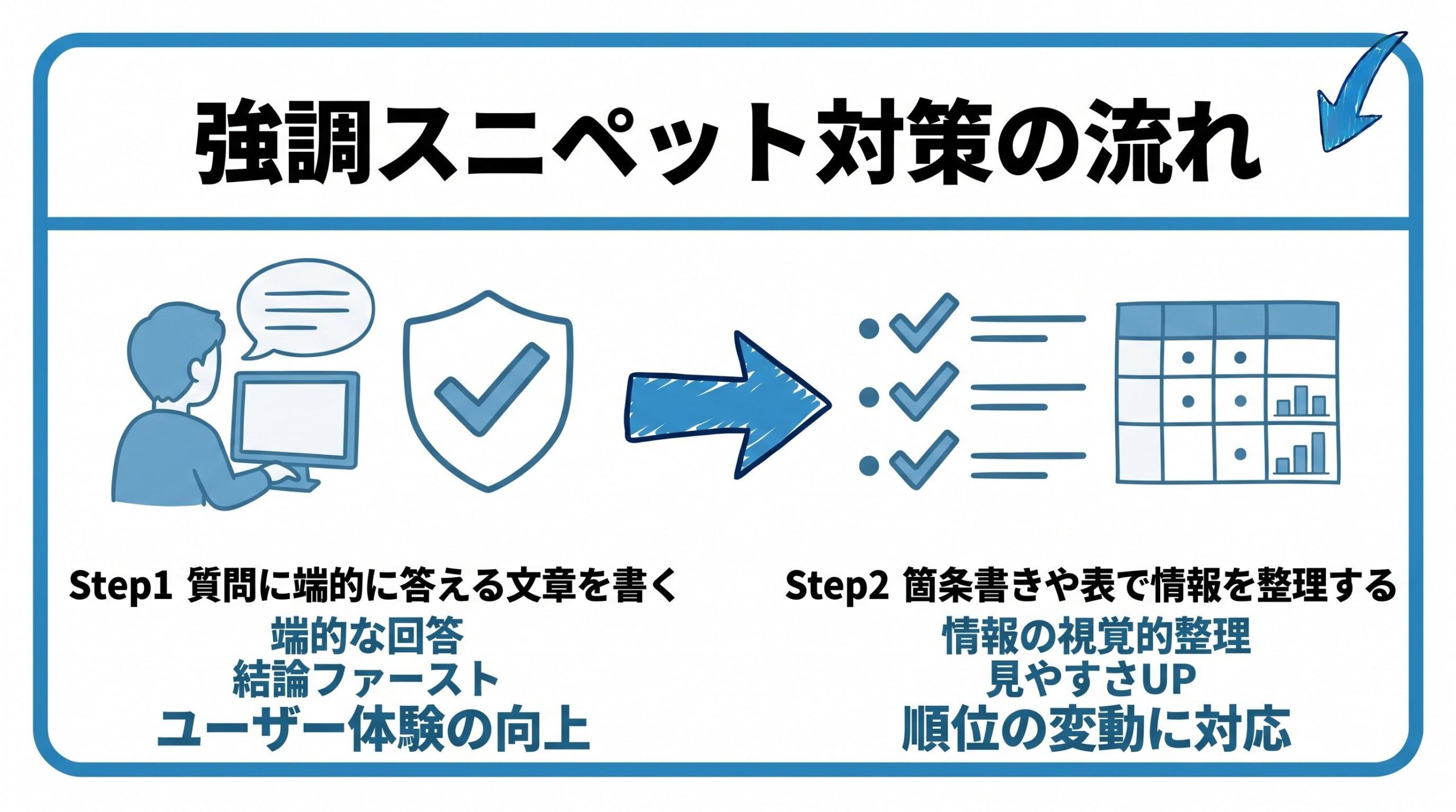 強調スニペット対策について、まず質問に端的に答える文章を書くことから、箇条書きや表で情報を整理するという流れを2ステップで図解したインフォグラフィックです。