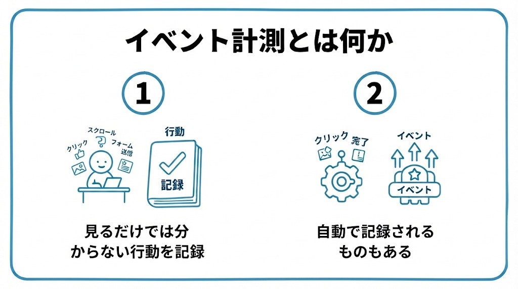 イベント計測とは何かを、ページ閲覧だけでは分からない行動を記録する・拡張計測機能で自動的に記録されるものもあるという2つに分けて図解したインフォグラフィックです。