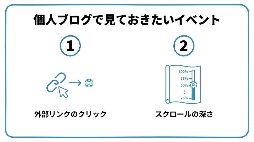 個人ブログのGA4で見ておきたいイベントを、外部リンク(アフィリエイトリンク)のクリック・スクロールの深さという2つに分けて図解したインフォグラフィックです。