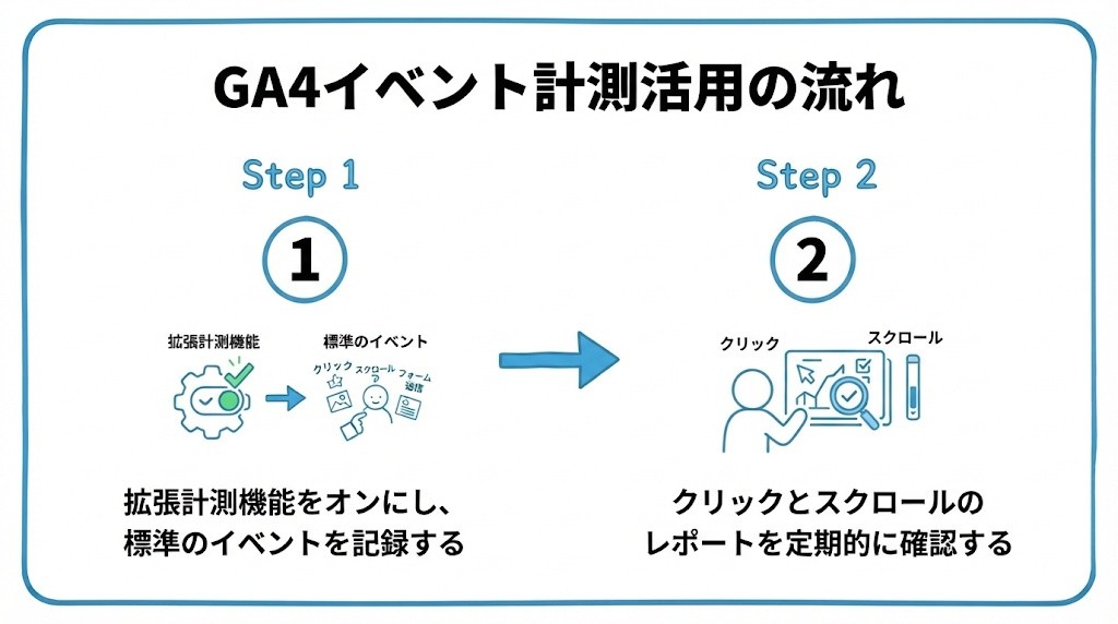 GA4のイベント計測について、まず拡張計測機能をオンにし、標準のイベントを記録することから、クリックとスクロールのレポートを定期的に確認するという流れを2ステップで図解したインフォグラフィックです。