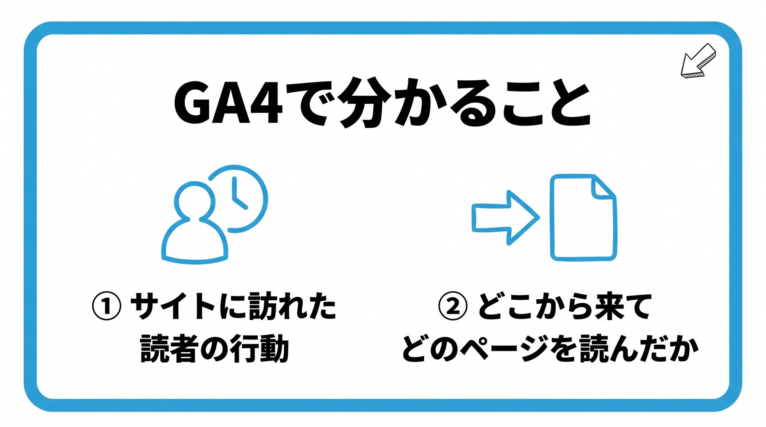 GA4で分かることを、サイトに訪れた読者の行動・どこから来てどのページを読んだかという2つに分けて図解したインフォグラフィックです。