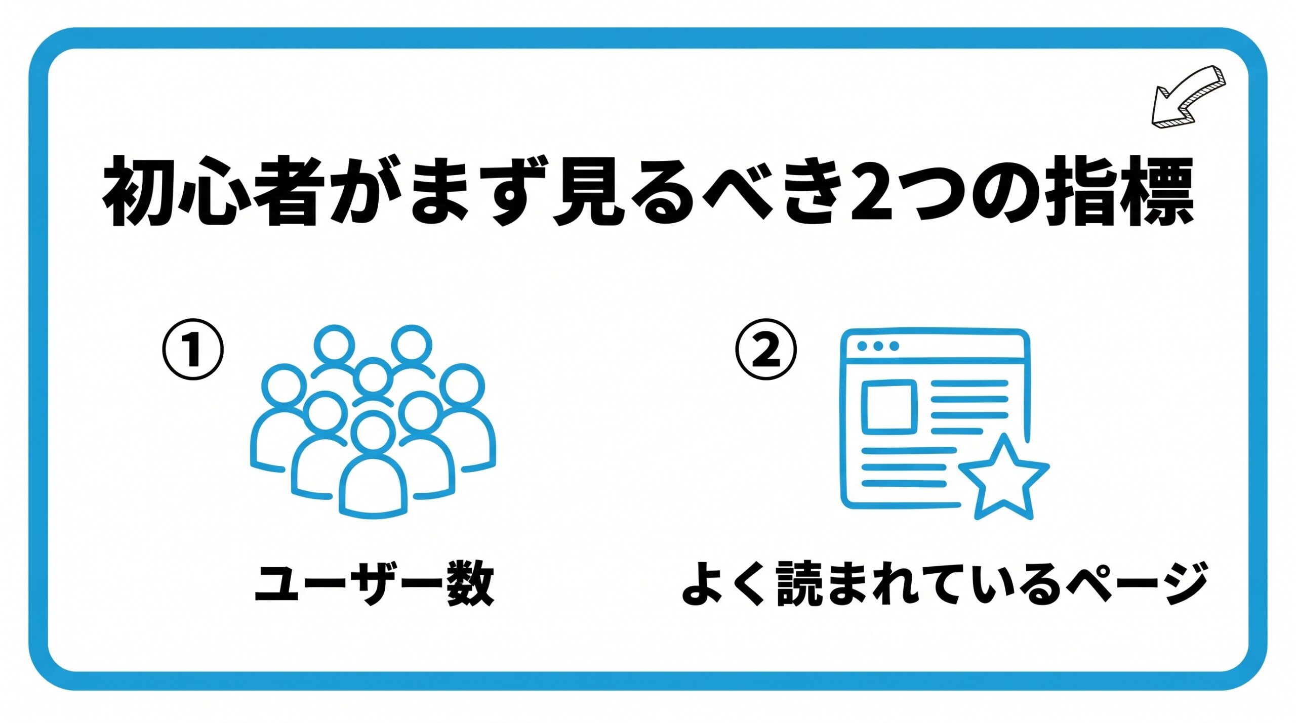 GA4で初心者がまず見るべき2つの指標を、ユーザー数・よく読まれているページという2つに分けて図解したインフォグラフィックです。