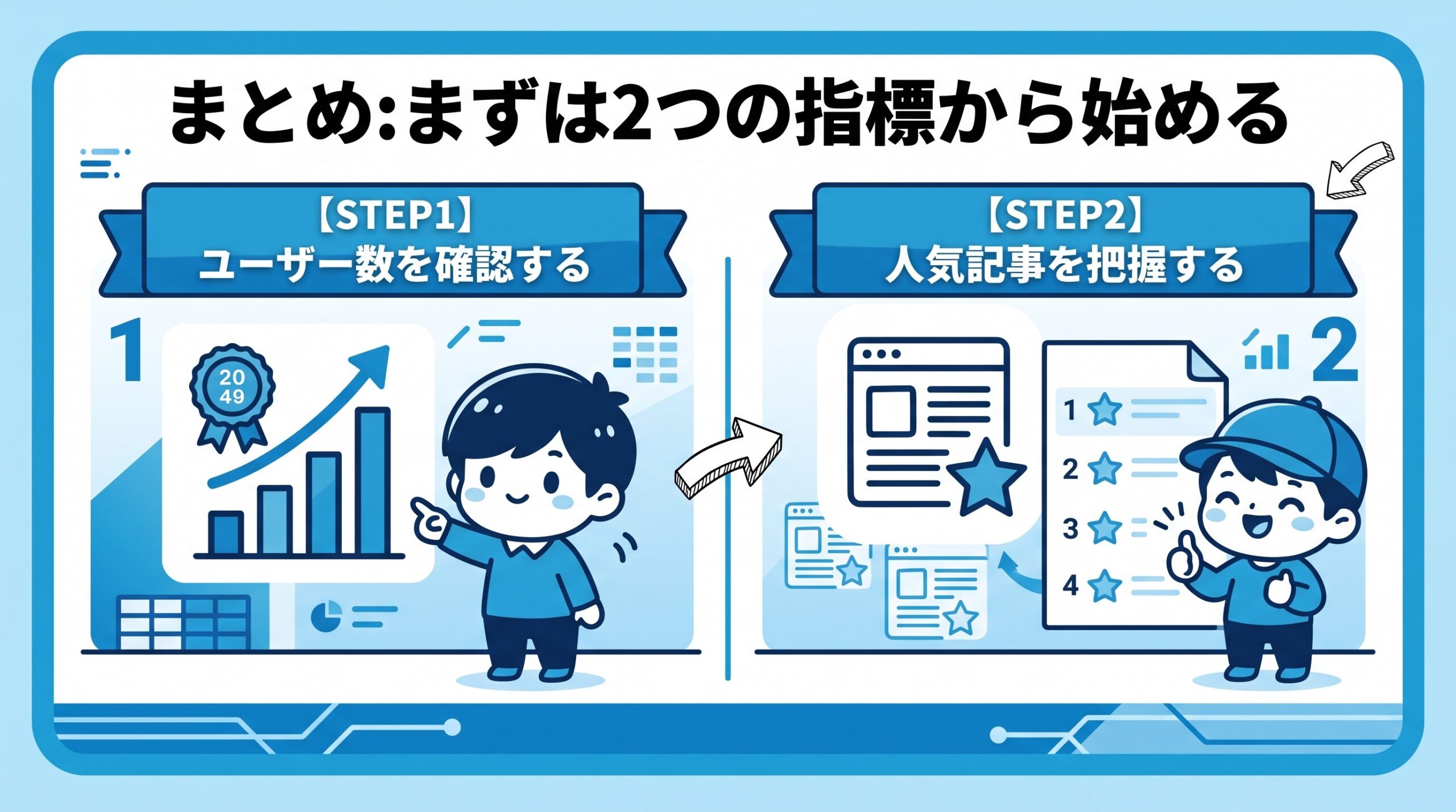GA4の基本的な見方について、まずユーザー数を確認することから、人気記事を把握していく流れを2ステップで図解したインフォグラフィックです。