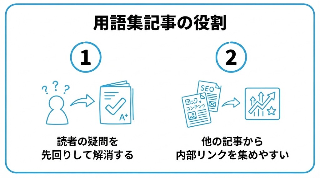 用語集記事の役割を、読者の「?」を先回りして解消する・他の記事から内部リンクを集めやすいという2つに分けて図解したインフォグラフィックです。