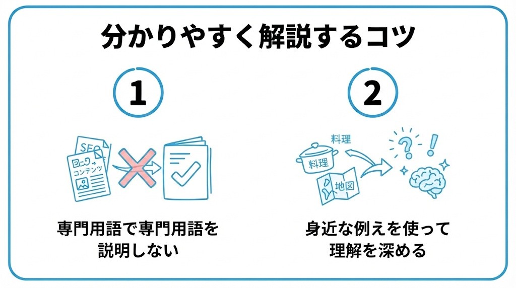 用語集記事で分かりやすく解説するコツを、専門用語で専門用語を説明しない・身近な例えを使って理解を深めるという2つに分けて図解したインフォグラフィックです。