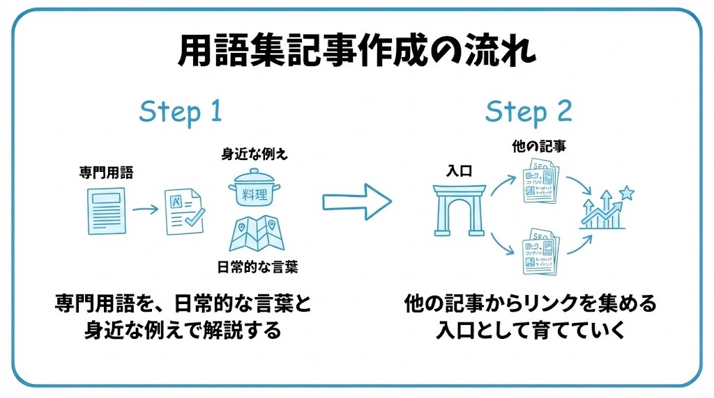 用語集記事について、まず専門用語を、日常的な言葉と身近な例えで解説することから、他の記事からリンクを集める入口として育てていくという流れを2ステップで図解したインフォグラフィックです。