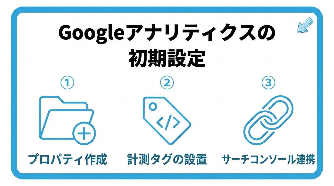 Googleアナリティクスの初期設定を、プロパティ作成・計測タグの設置・サーチコンソールとの連携の3つに分けて図解したインフォグラフィックです。