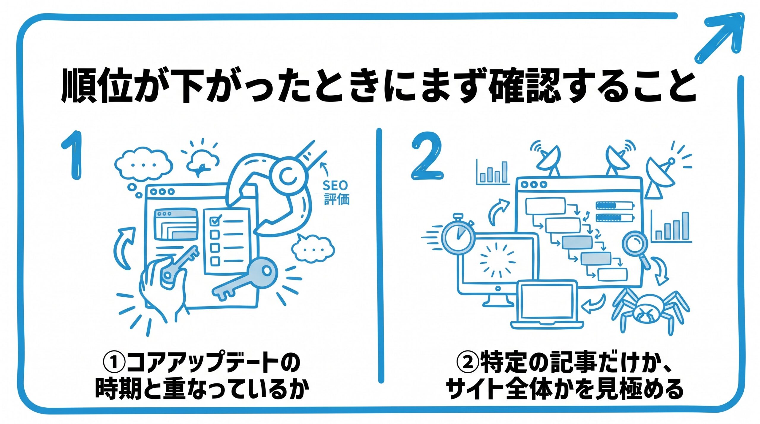 コアアップデートで順位が下がったときにまず確認することを、コアアップデートの時期と重なっているか・特定の記事だけか、サイト全体かを見極めるという2つに分けて図解したインフォグラフィックです。