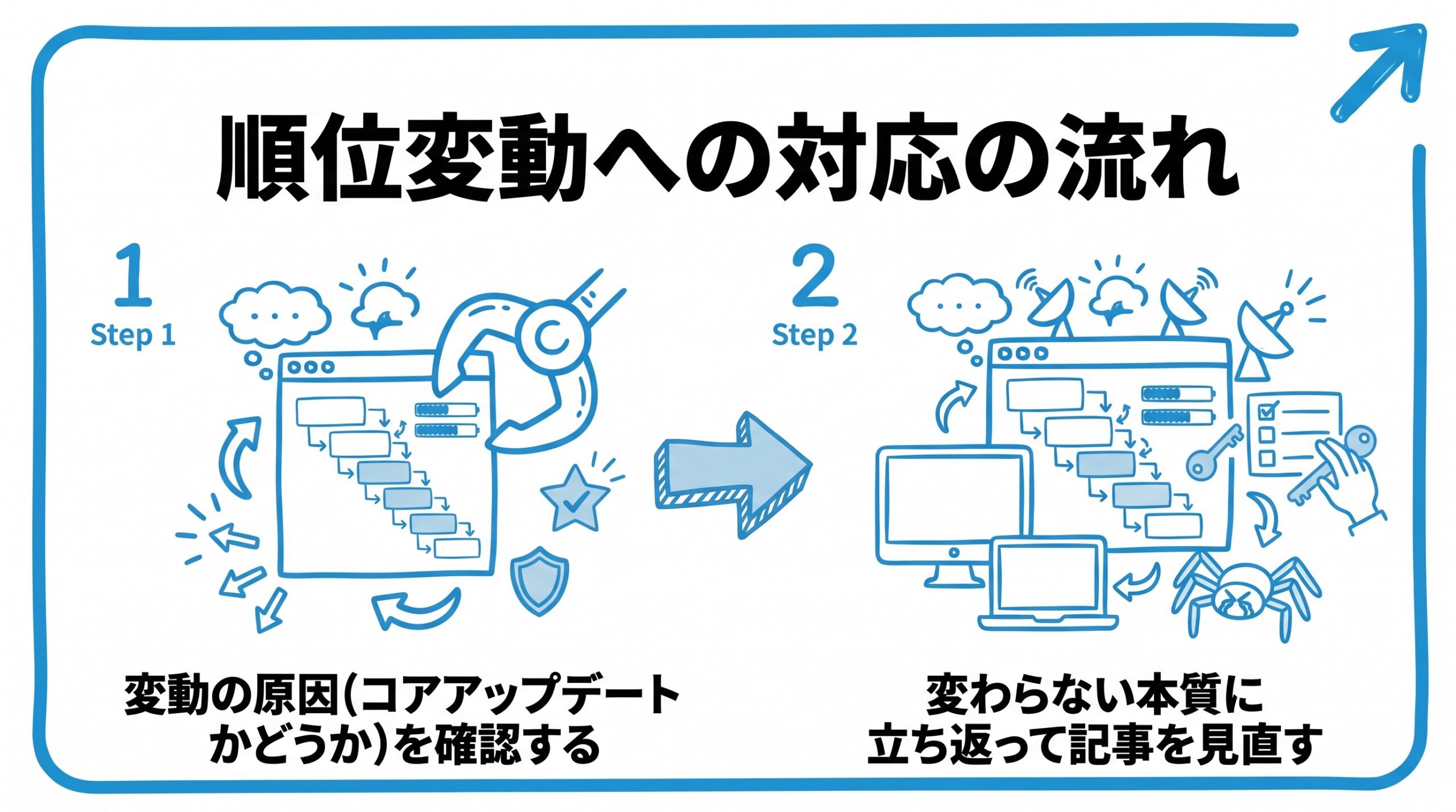 コアアップデートへの向き合い方について、まず変動の原因(コアアップデートかどうか)を確認することから、変わらない本質に立ち返って記事を見直すという流れを2ステップで図解したインフォグラフィックです。