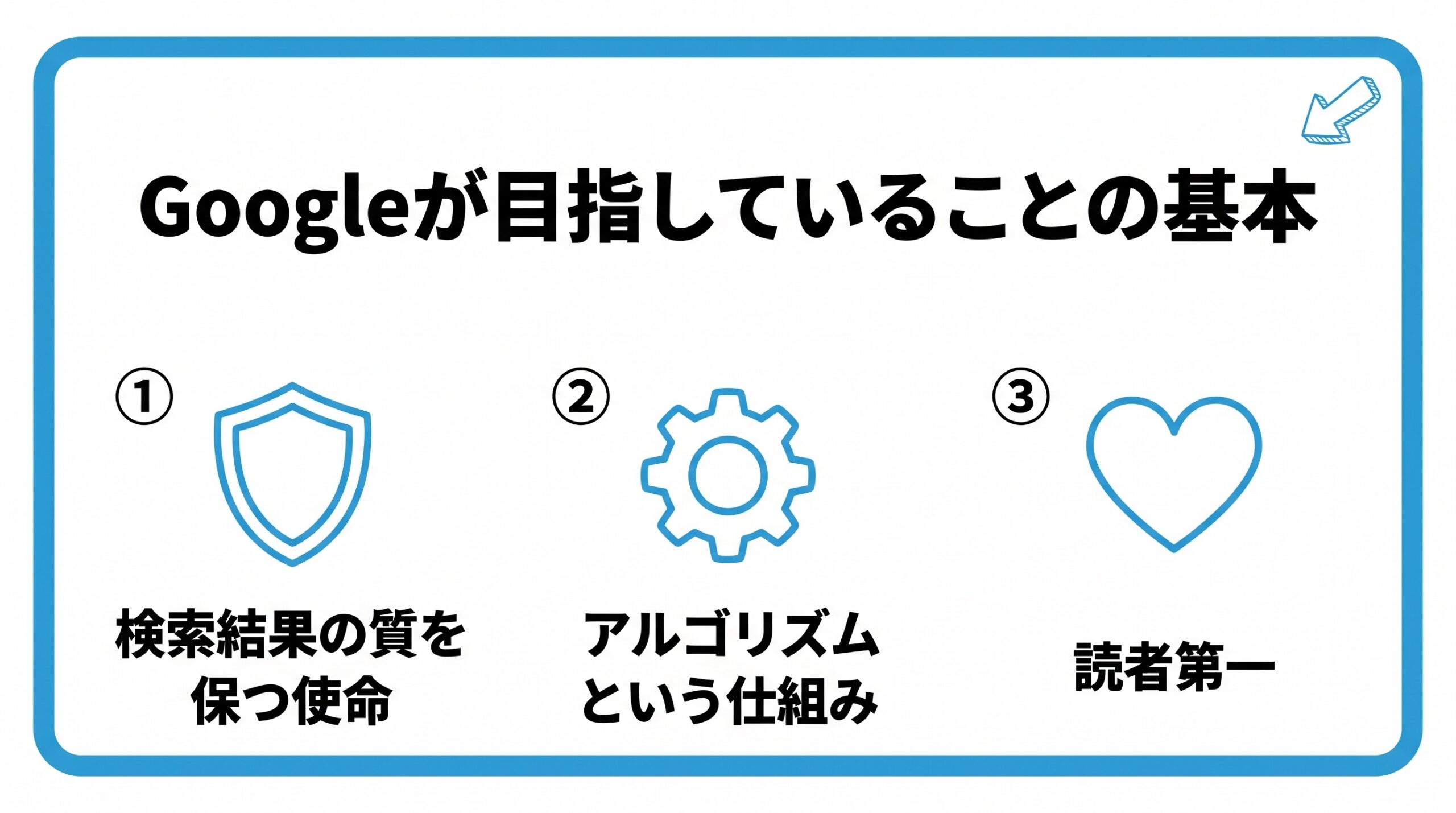 Googleが目指していることの基本を、検索結果の質を保つ使命・アルゴリズムという仕組み・読者第一という3つに分けて図解したインフォグラフィックです。