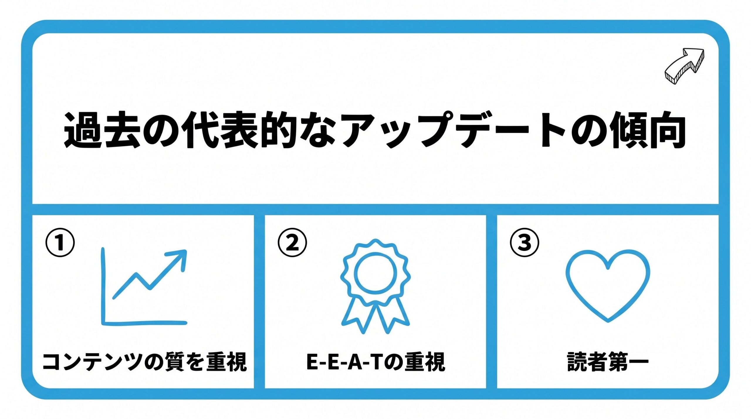 過去の代表的なアップデートの傾向を、コンテンツの質を重視する流れ・E-E-A-Tの重視・読者第一という3つに分けて図解したインフォグラフィックです。