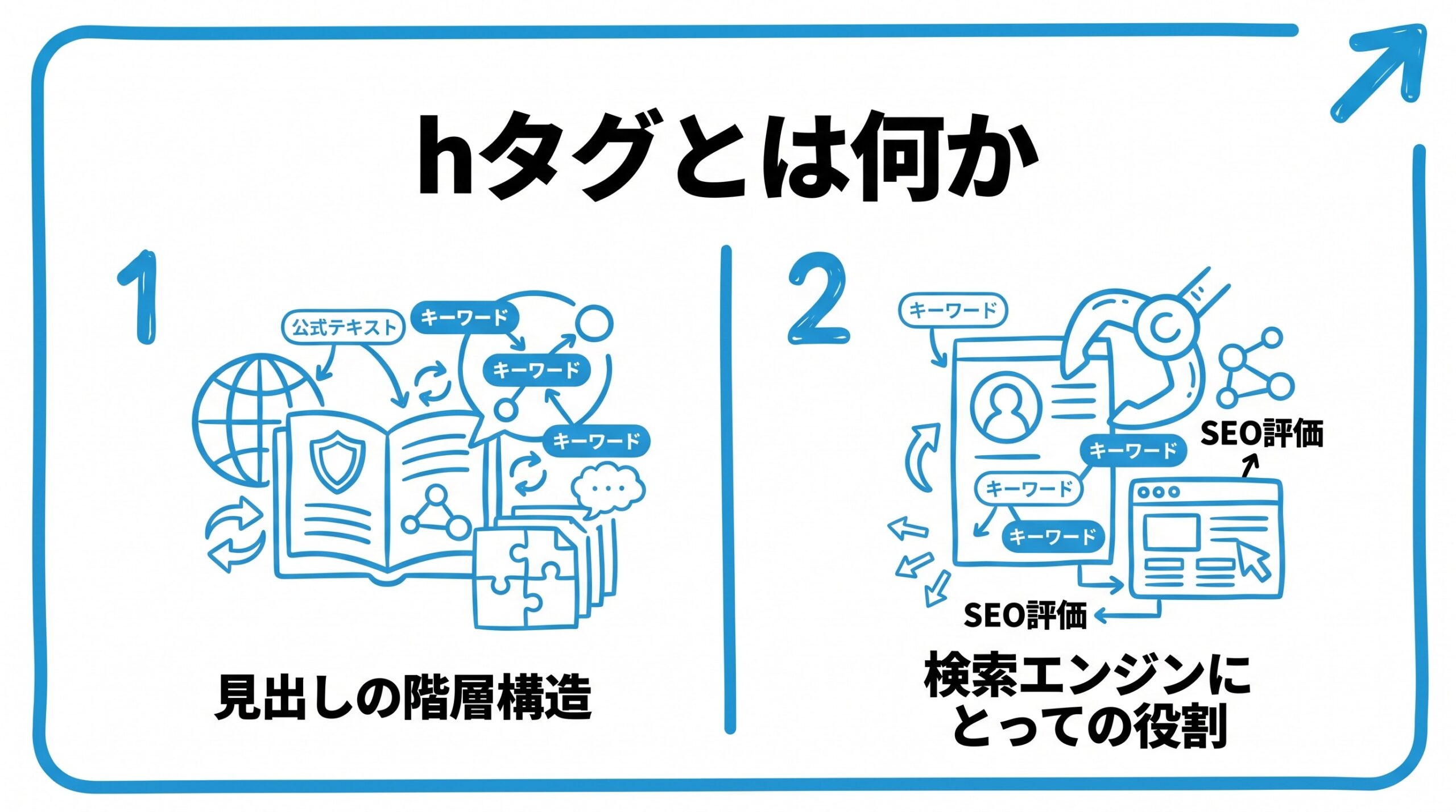 hタグとは何かを、見出しの階層構造・検索エンジンにとっての役割という2つに分けて図解したインフォグラフィックです。