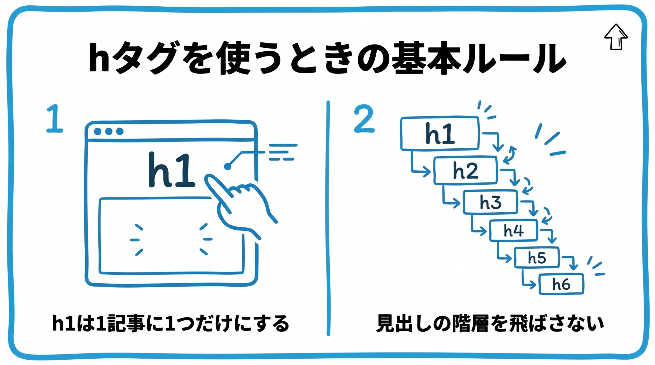 hタグを使うときの基本ルールを、h1は1記事に1つだけにする・見出しの階層を飛ばさないという2つに分けて図解したインフォグラフィックです。