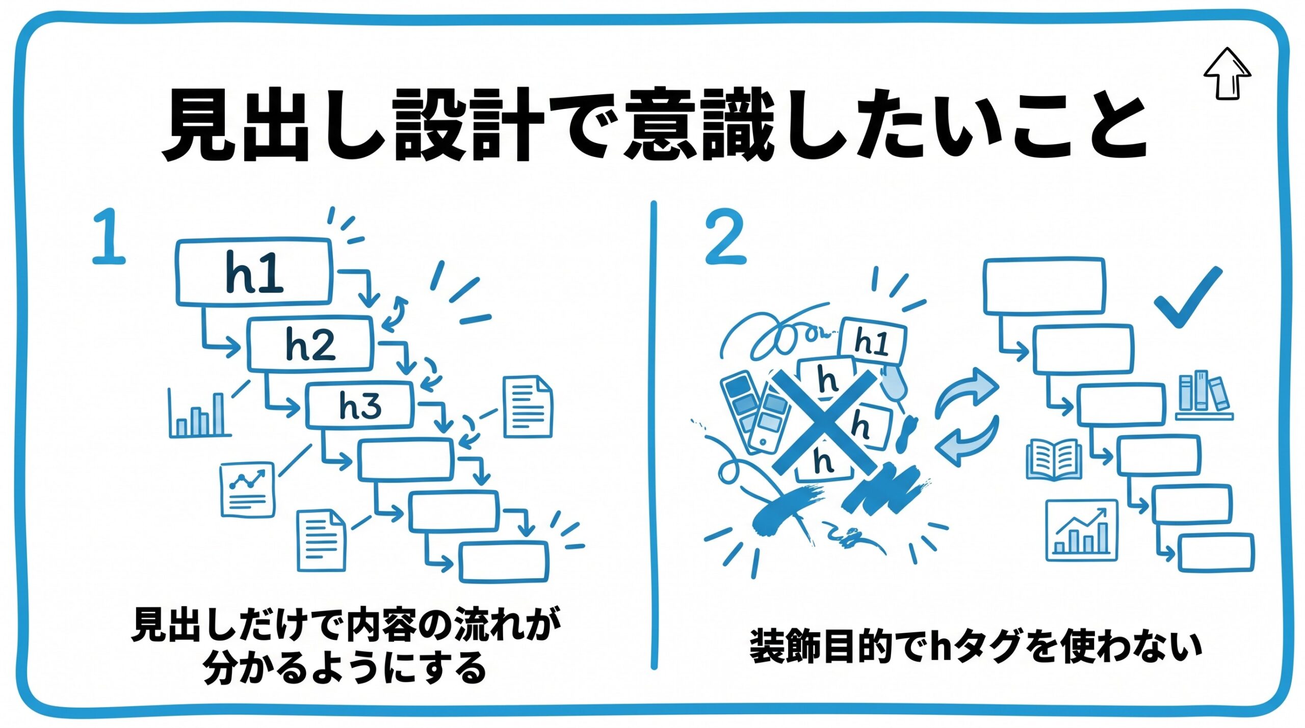 見出し設計で意識したいことを、見出しだけで内容の流れが分かるようにする・装飾目的でhタグを使わないという2つに分けて図解したインフォグラフィックです。